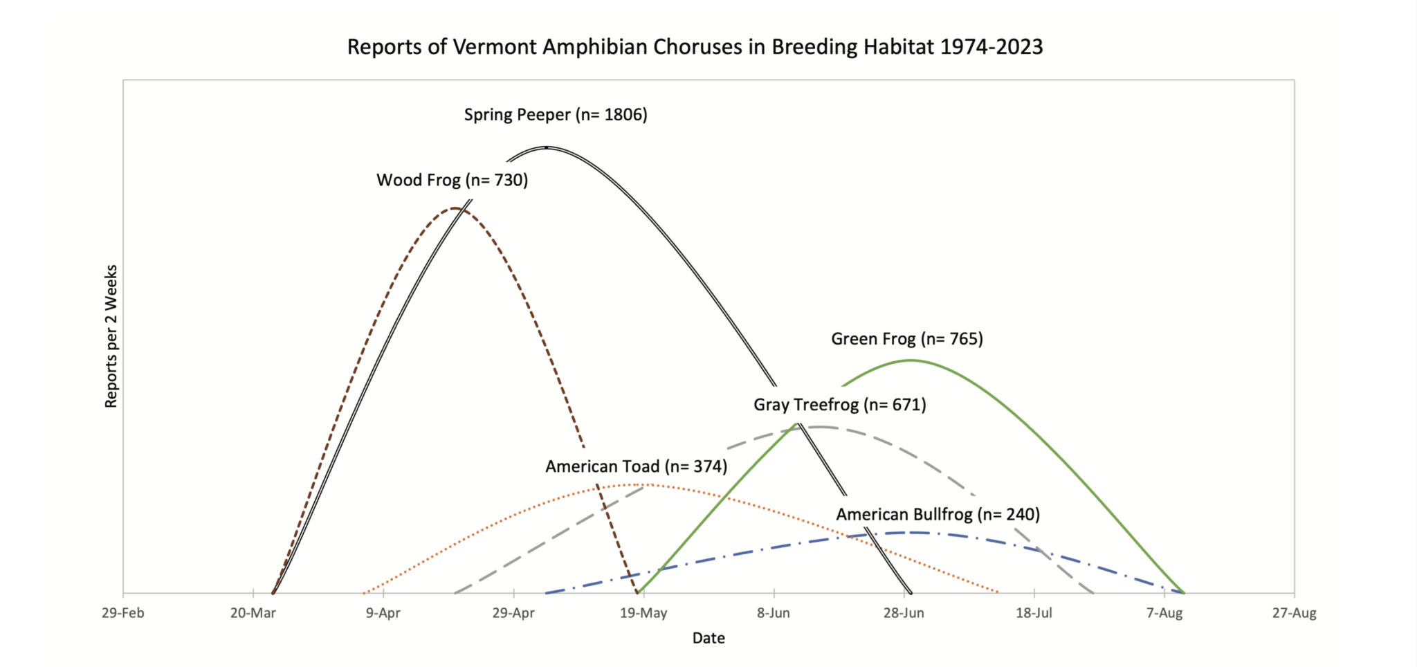 Frog Calling periods in Vermont results from atlas observations